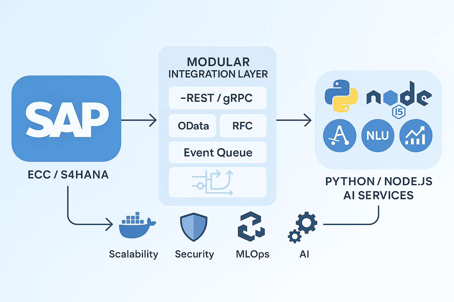 SAP & AI entegrasyon görseli
