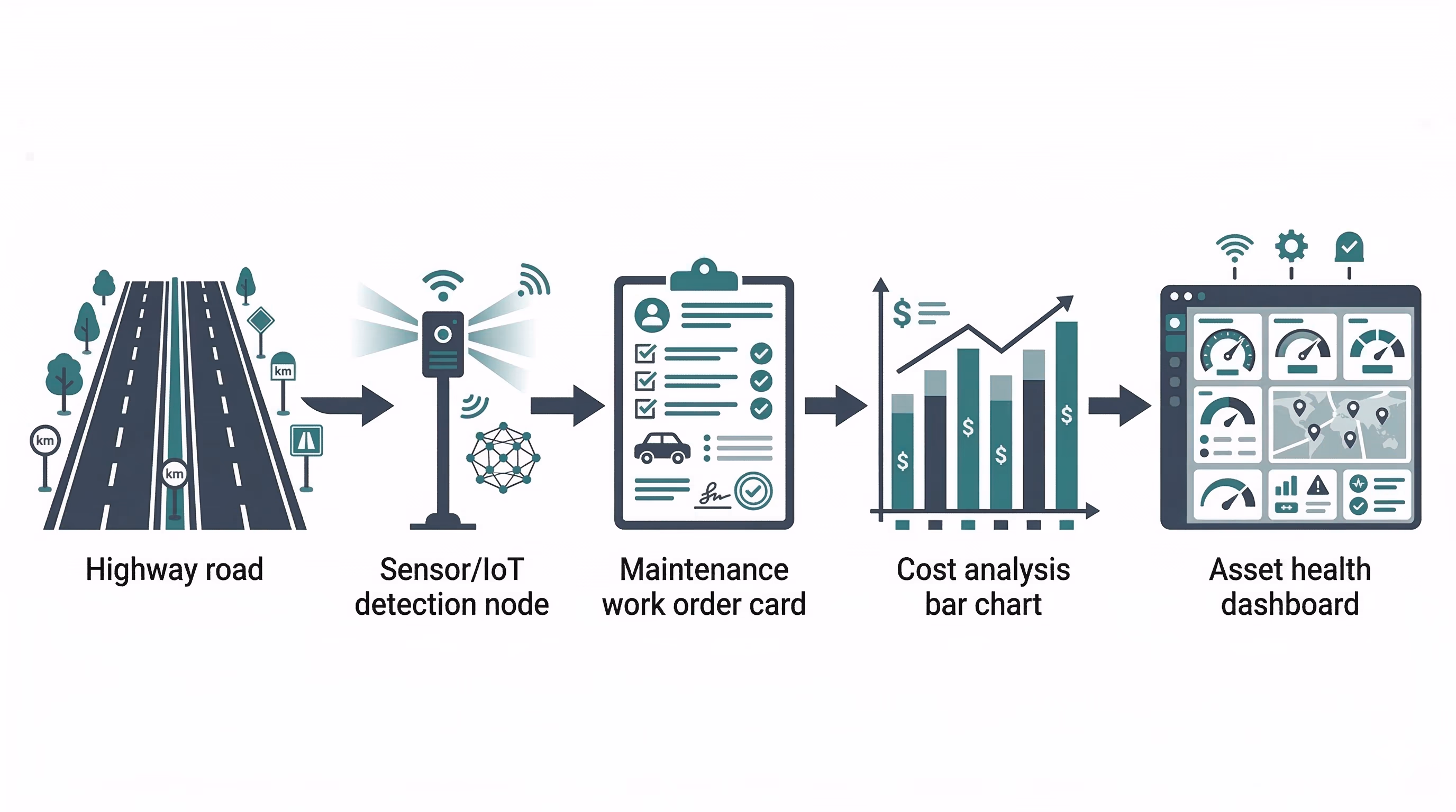 Otoyol Bakım Yönetimi: SAP PM ile Kilometre Bazlı Varlık Takibi ve Maliyet Analizi